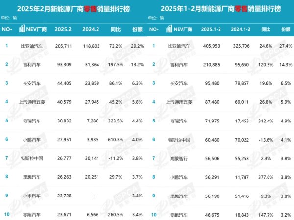 在线配资开户官网 乘联分会：1月新能源乘用车零售销量74.4万辆 同比增长10.5%