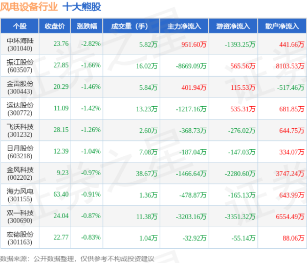 配资信息网 5月14日风电设备行业十大熊股一览