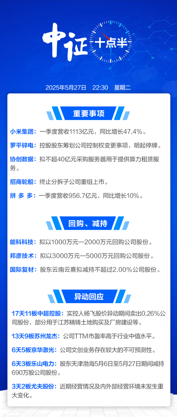 在线股票配资助手 【中证十点半】小米集团一季度业绩大增；罗平锌电明起停牌