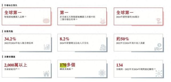 合法配资开户 一年净赚20亿, “扫地神器”年销120亿爆卖全球, 冲击二次上市